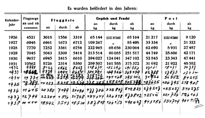Statistik der Luftfahrtbewegungen für den Flughafen Köln Butzweilerhof